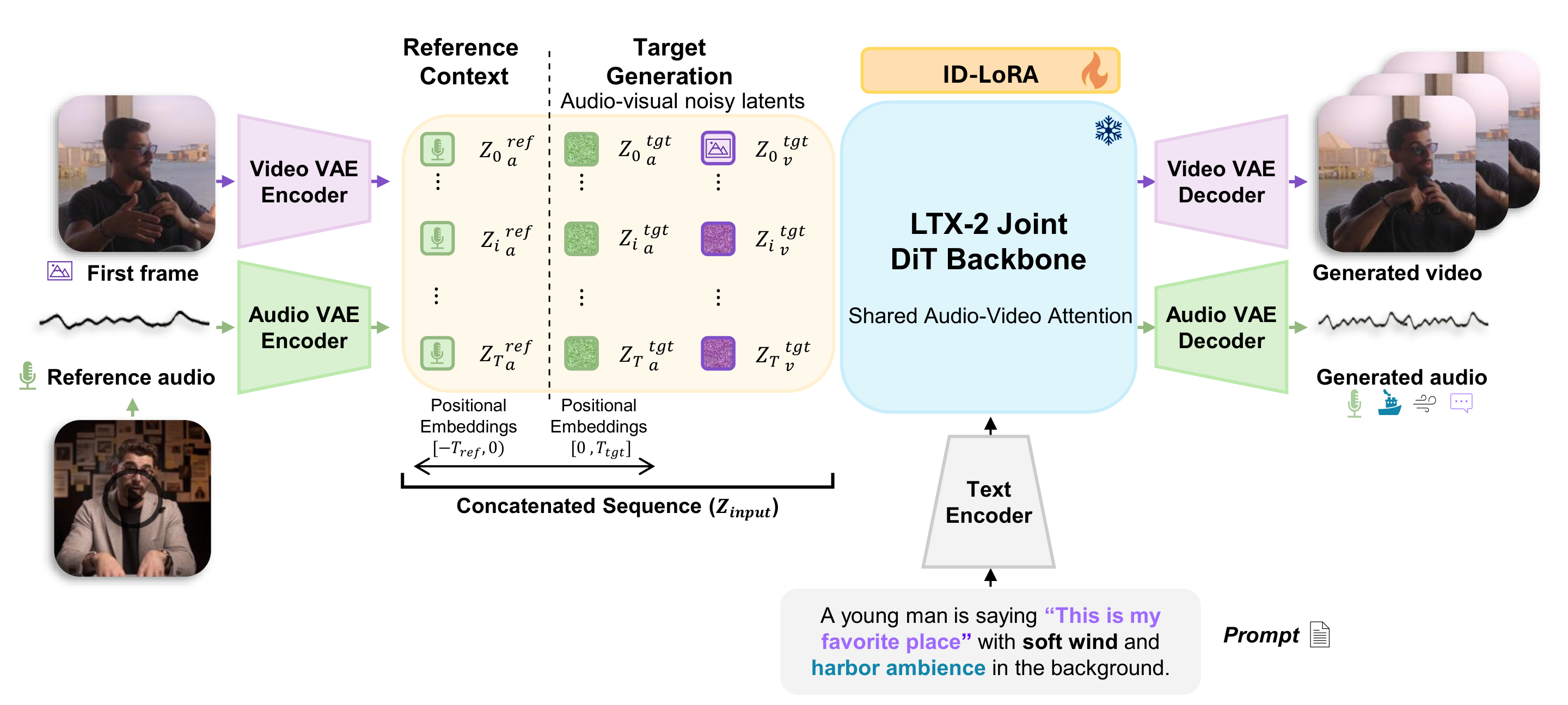 ID-LoRA architecture diagram
