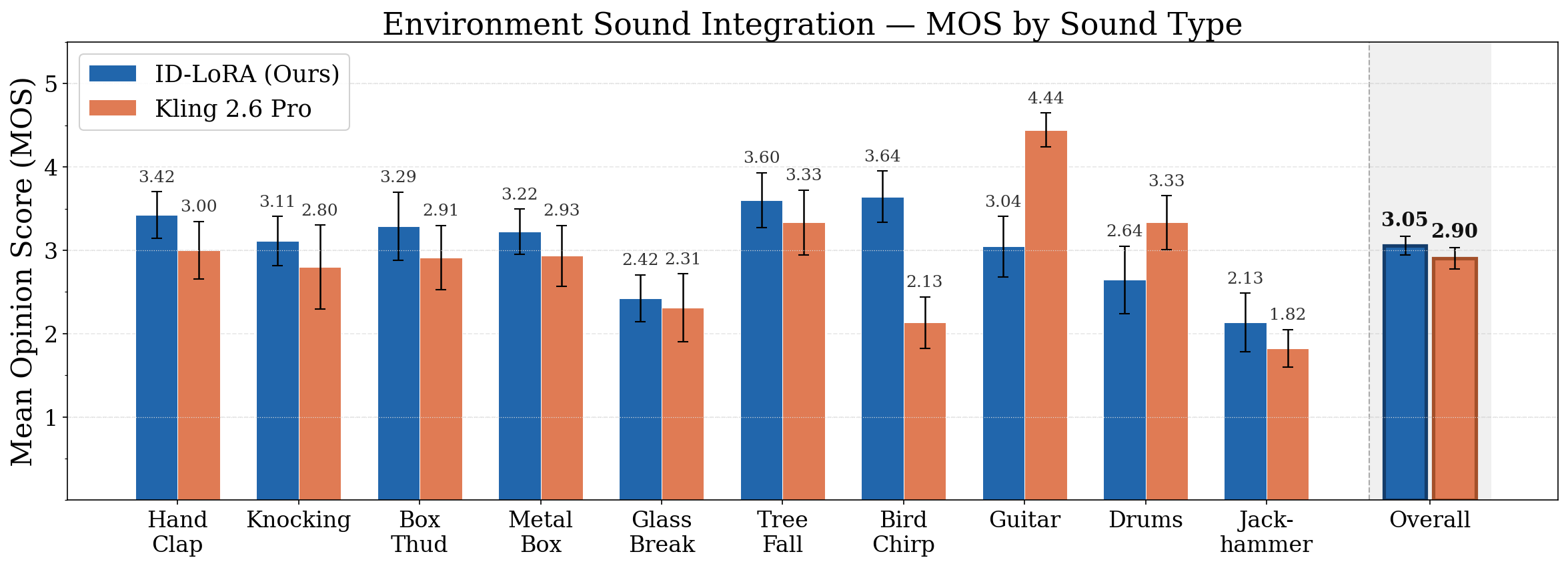 MOS plot