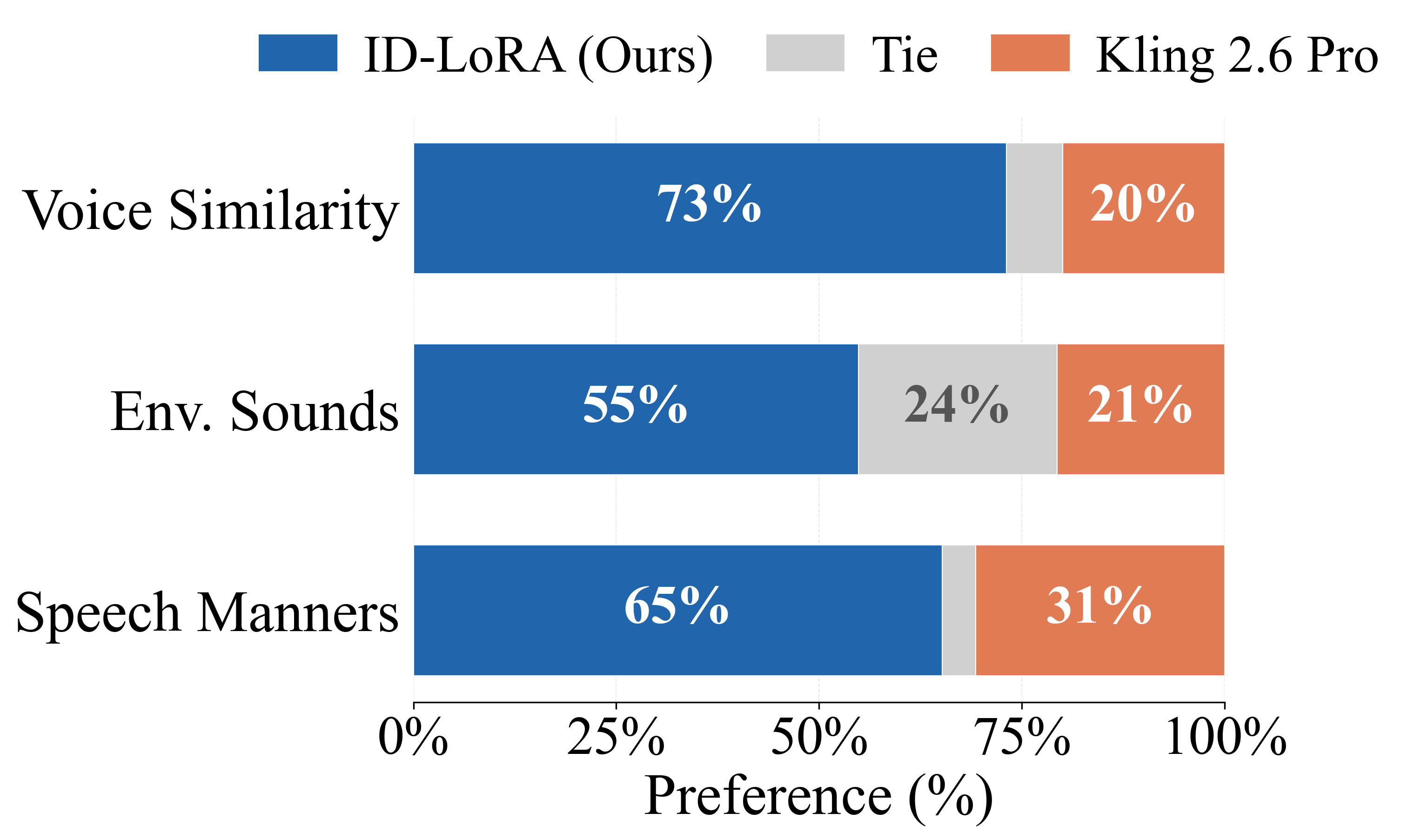 Preference chart: Ours vs. Kling 2.6 Pro